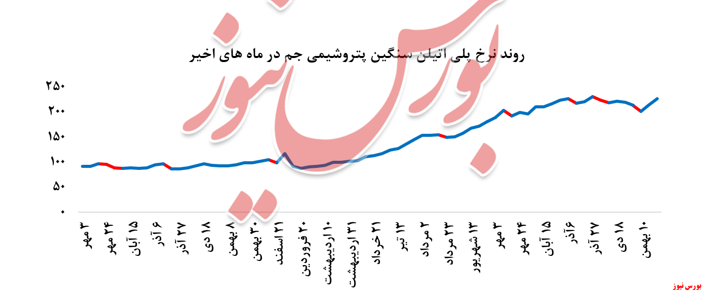 روند نرخ فروش پلی اتیلن جم + بورس نیوز