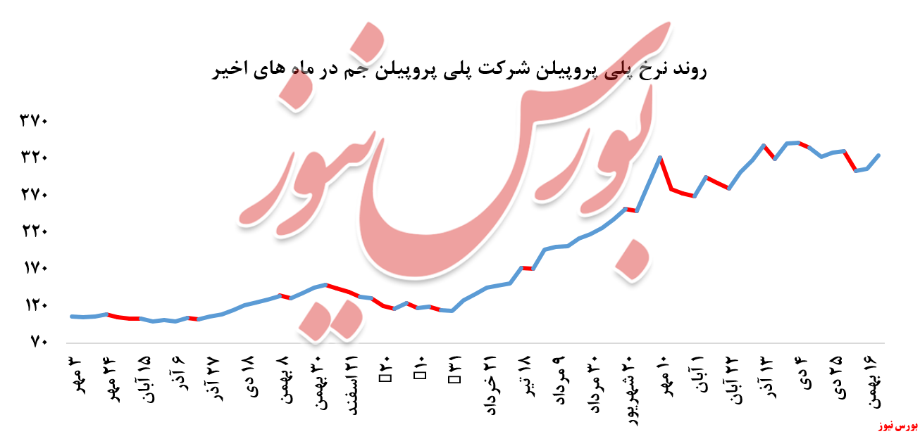 فروش پلی پروپیلن جم + بورس نیوز