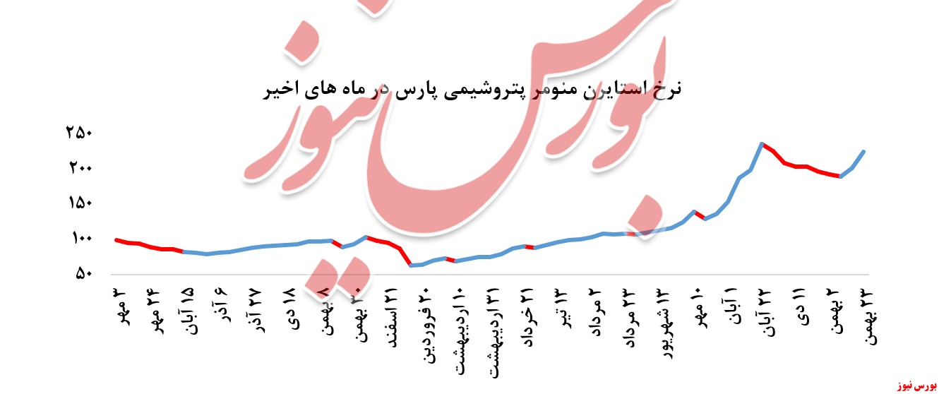 روند نرخ فروش استایرن منومر پتروشیمی پارس + بورس نیوز