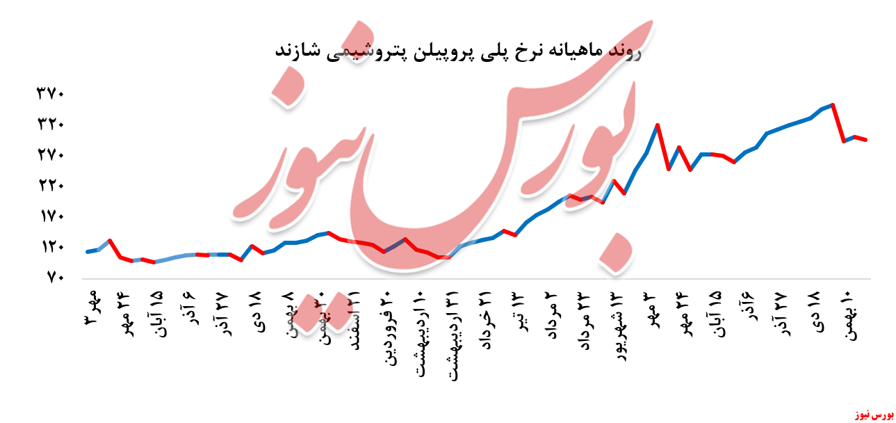 کاهش فروش پلی پروپیلن پتروشیمی شازند + بورس نیوز