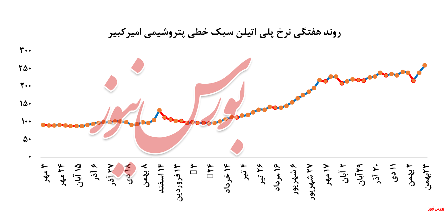 پلی اتیلن سبک پتروشیمی امیرکبیر + بورس نیوز