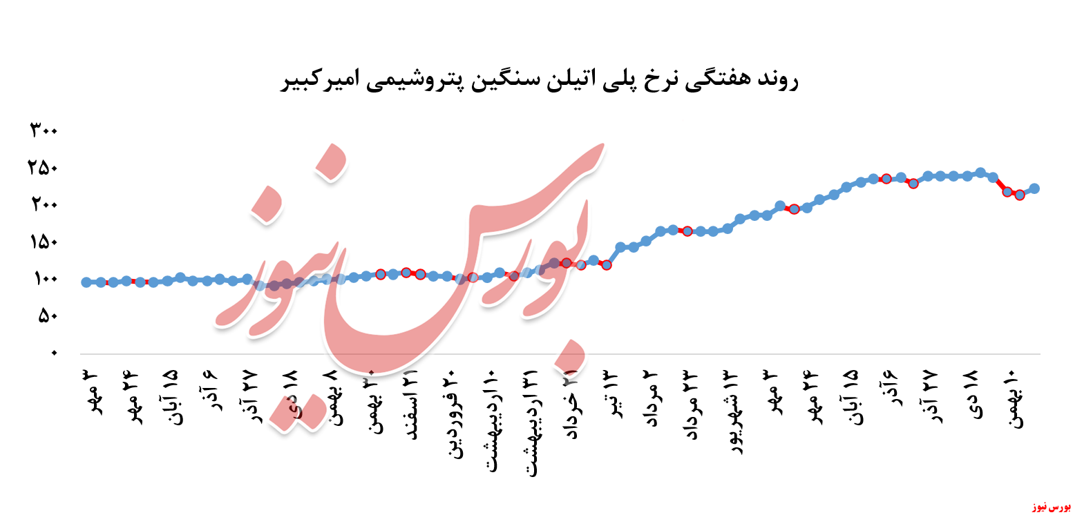 پلی اتیلن سنگین پتروشیمی امیرکبیر + بورس نیوز