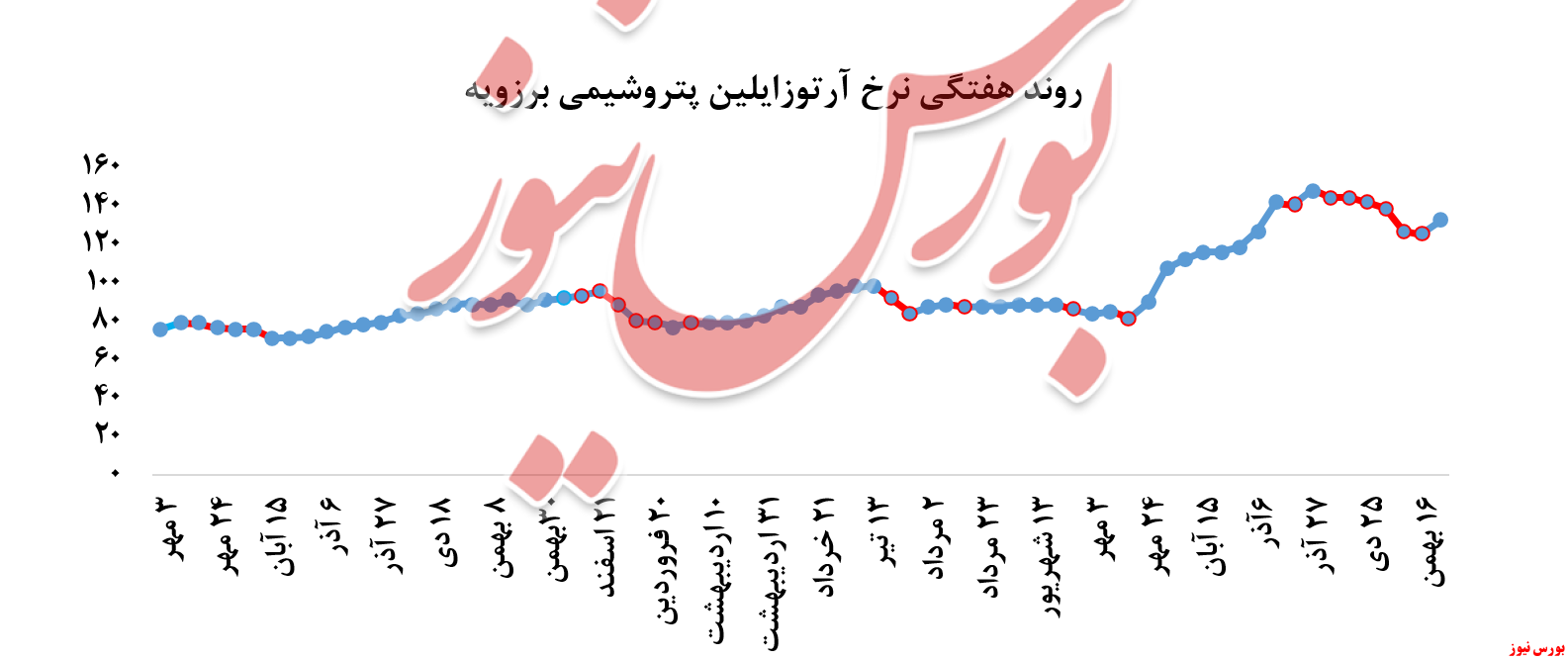 رشد نرخ فروش آرتوزایلین پتروشیمی نوری + بورس کالا