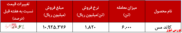 روند مثبت معاملات کاتد مس + بورس نیوز