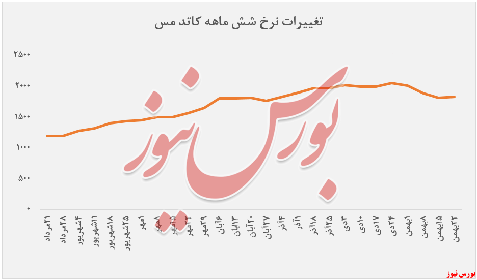 تغییرات نرخ 6ماهه کاتد مس + بورس نیوز