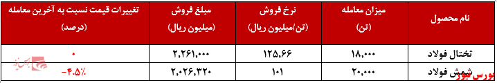 کاهش نرخ شمش فولاد خوزستان + بورس نیوز