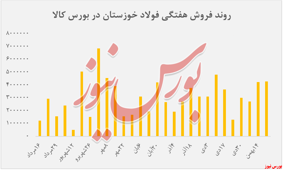 روند فروش هفتگی فولاد خوزستان + بورس نیوز