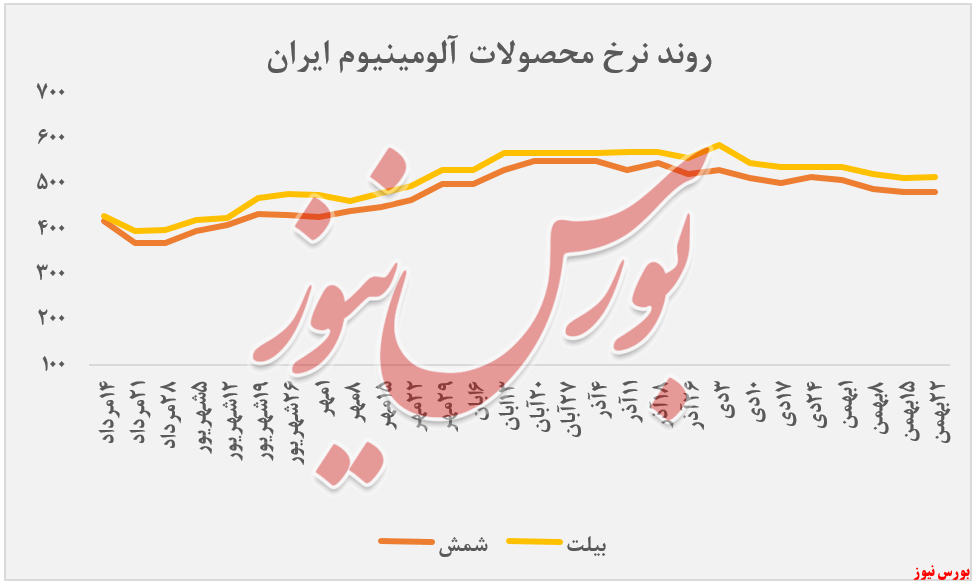 روند نرخ محصولات آلومینیوم ایران + بورس نیوز
