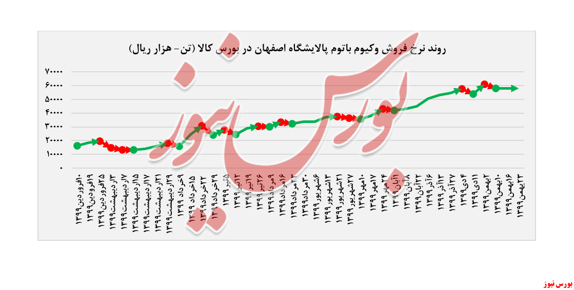 روند فروش وکیوم باتوم پالایشگاه اصفهان + بورس نیوز