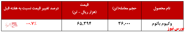 عرضه ۴۰.۰۰۰ تنی وکیوم باتوم 