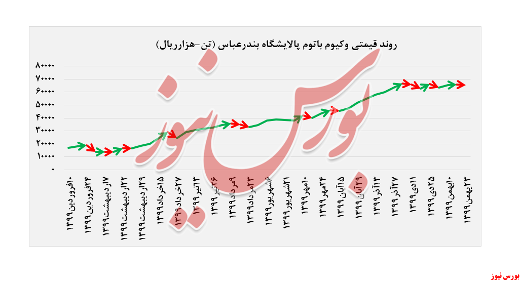 روند قیمتی وکیوم باتوم 