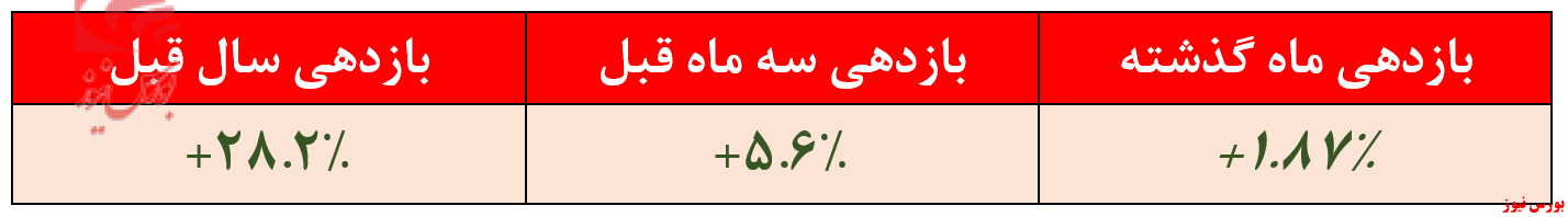 بازدهی صندوق امین آشنا ایرانیان + بورس نیوز