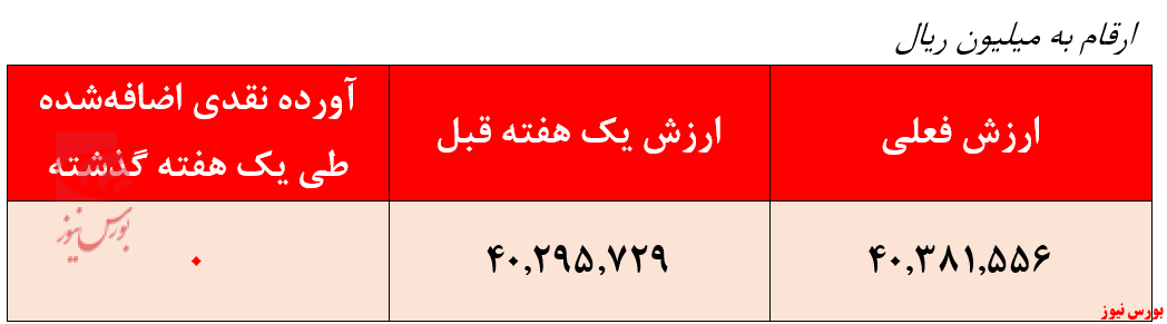 ارزش صندوق امین آشنا ایرانیان + بورس نیوز