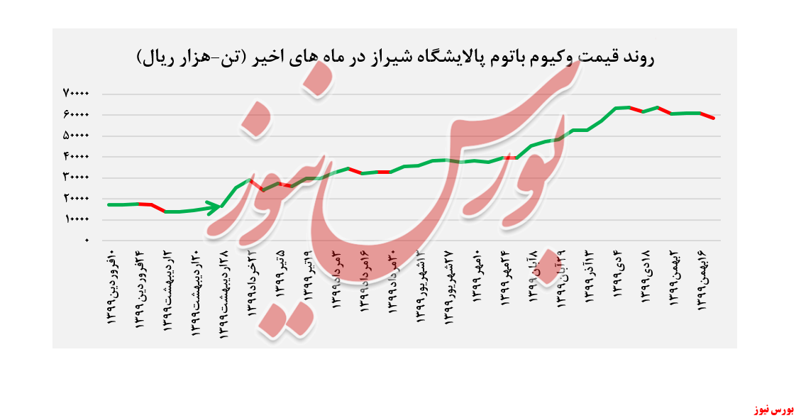 روند قیمت وکیوم باتوم 