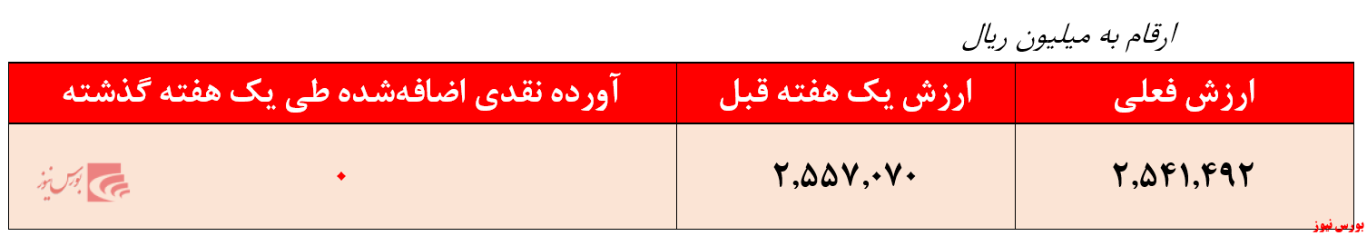 ارزش فعلی آرمان سپهر آشنا + بورس نیوز