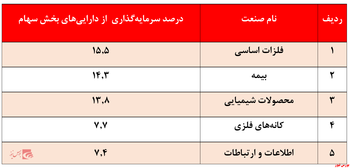 صنایع و درصد سرمایه گذاری آرمان سپهر آشنا + بورس نیوز