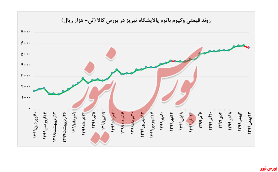 روند قیمتی وکیوم باتوم 