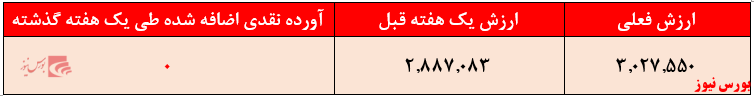 افت بازدهی سالیانه صندوق به کمتر از ۱۹۵ درصد + بورس نیوز