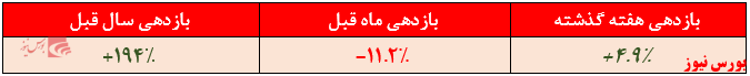 بازدهی سالیانه صندوق تأمین سرمایه تمدن + بورس نیوز