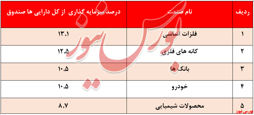 سرمایه‌گذاری از کل دارایی ها صندوق + بورس نیوز