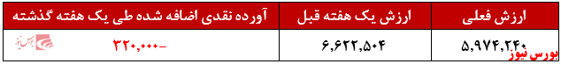 آورده‌های نقدی گنجینه رفاه + بورس نیوز