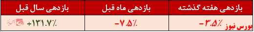 بازده صندوق سرمایه‌گذاری گنجینه رفاه + بورس نیوز