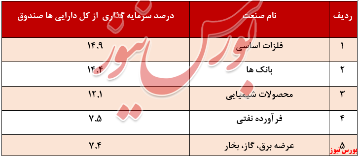 درصد سرمایه گذاری از کل دارایی‌های صندوق + بورس نیوز