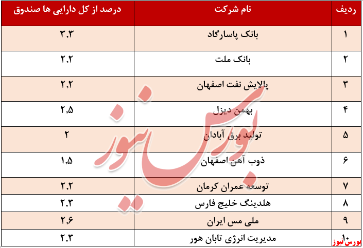 سهام اصلی سرمایه‌گذاری گنجینه رفاه + بورس نیوز