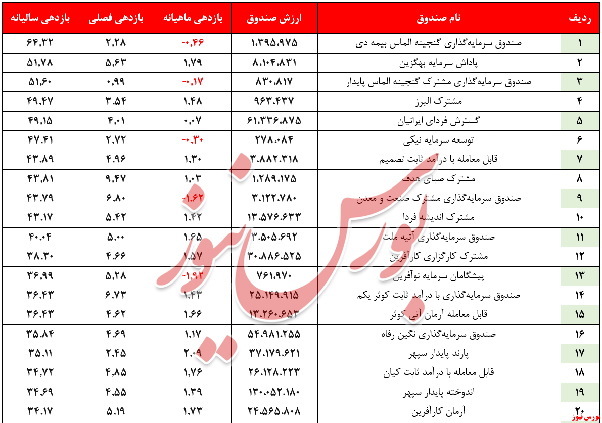 ارزش صندوق‌های بادرآمد ثابت + بورس نیوز