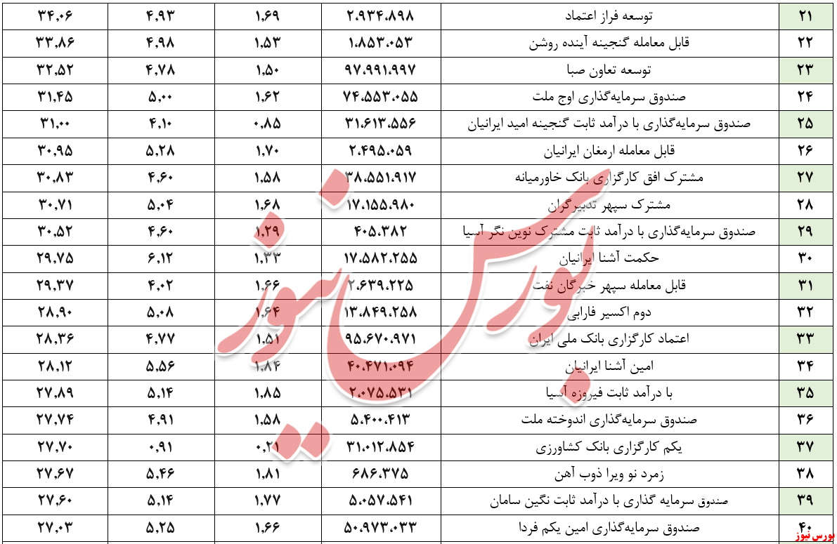 ارزش صندوق‌های بادرآمد ثابت + بورس نیوز