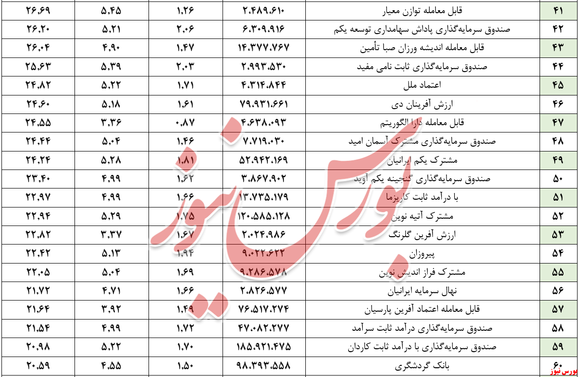 ارزش صندوق‌های بادرآمد ثابت + بورس نیوز