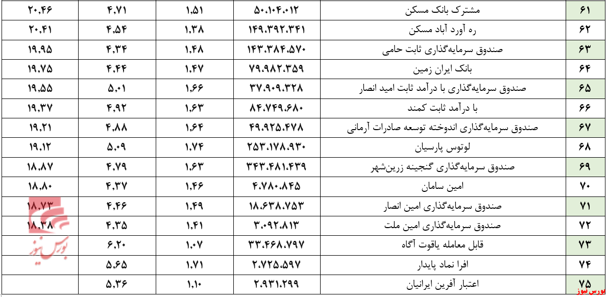 ارزش صندوق‌های بادرآمد ثابت + بورس نیوز