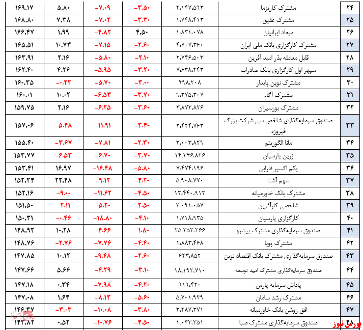 بازدهی هفتگی صندوق های سرمایه گذاری در سهام+بورس نیوز