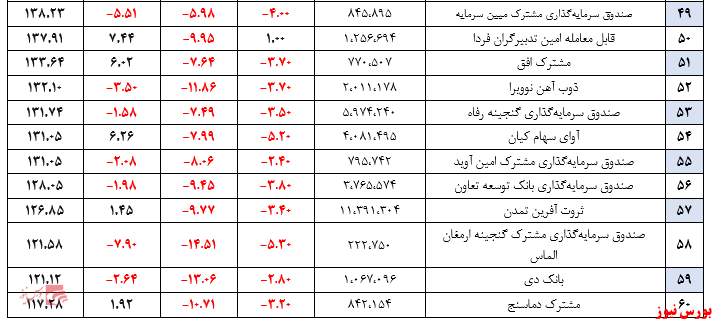 فهرست صندوق های سرمایه گذاری در سهام +بورس نیوز