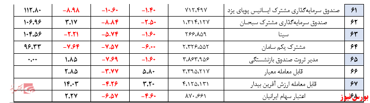 جدول صندوق های سرمایه گذاری+بورس نیوز