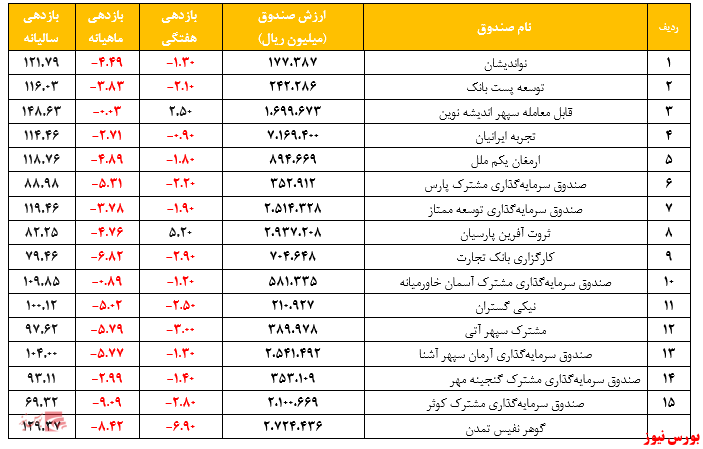 گزارش هفتگی صندوق های سرمایه گذاری مختلط+بورس نیوز