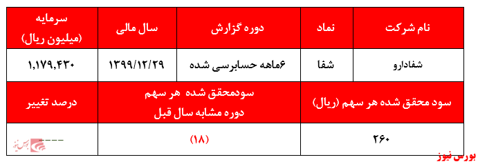 گزارش عملکرد شفا+بورس نیوز