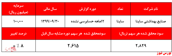 عملکرد ساینا+بورس نیوز