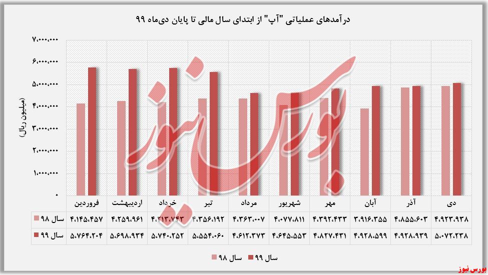 درآمد شنانسایی شده 