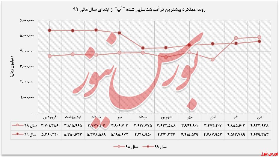 بخش «پین و اعتبار» بیشترین فروش + بورس نیوز