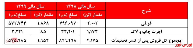 عملکرد سال مالی 98+بورس نیوز