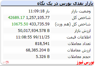 شاخص کل در این لحظات با رشد ۴۲۶۸۹ واحدی به عدد ۱.۲۵۷.۱۰۵ رسید