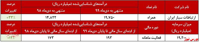 روند عملکرد درآمد شناسایی شده 