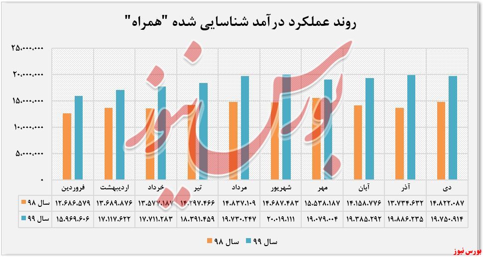 درآمد شناسایی شده 