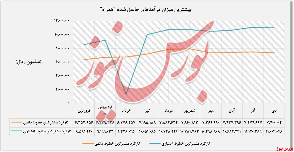 بیشترین میزان درآمد های 