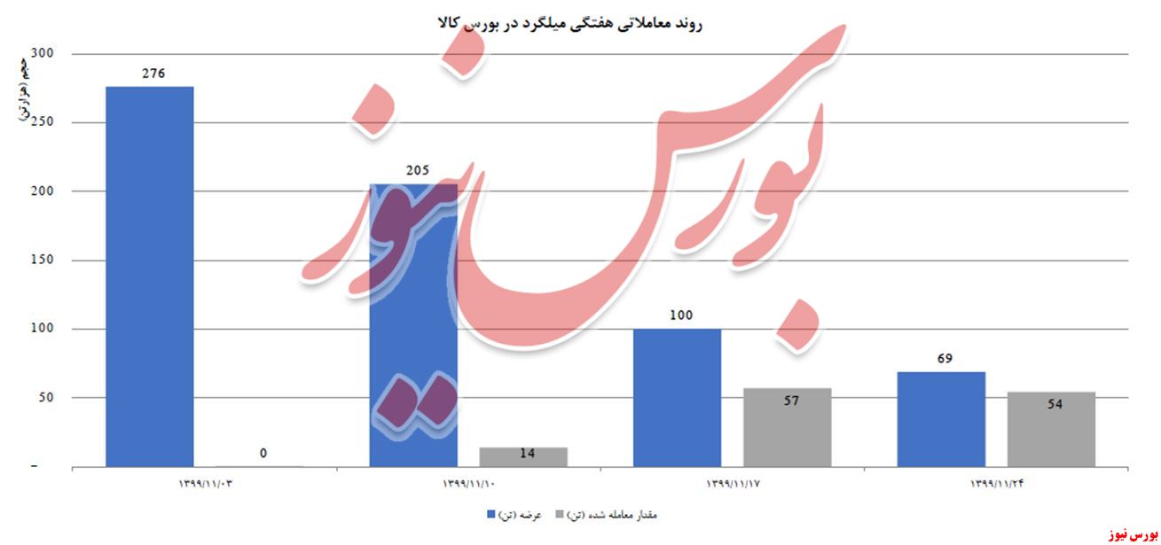 جدول دلالی نوردکاران + بورس نیوز