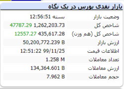 پایان بازار امروز با رشد ۴۷ هزار واحدی شاخص