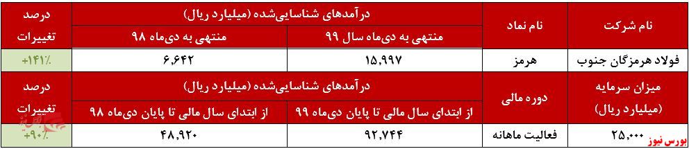 درصد تغییرات درآمد 