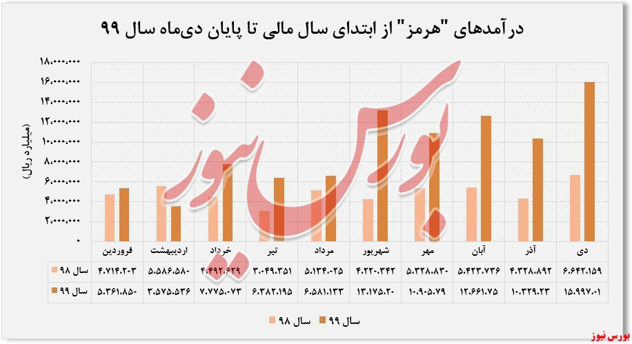 درآمدهای شناسایی شده 