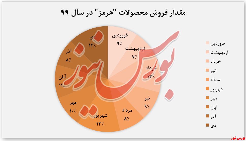 میزان فروش محصولات 